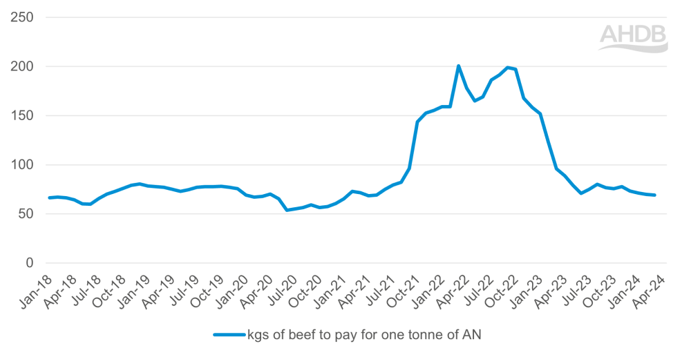 Graph showing the price ratio between beef and fertliser